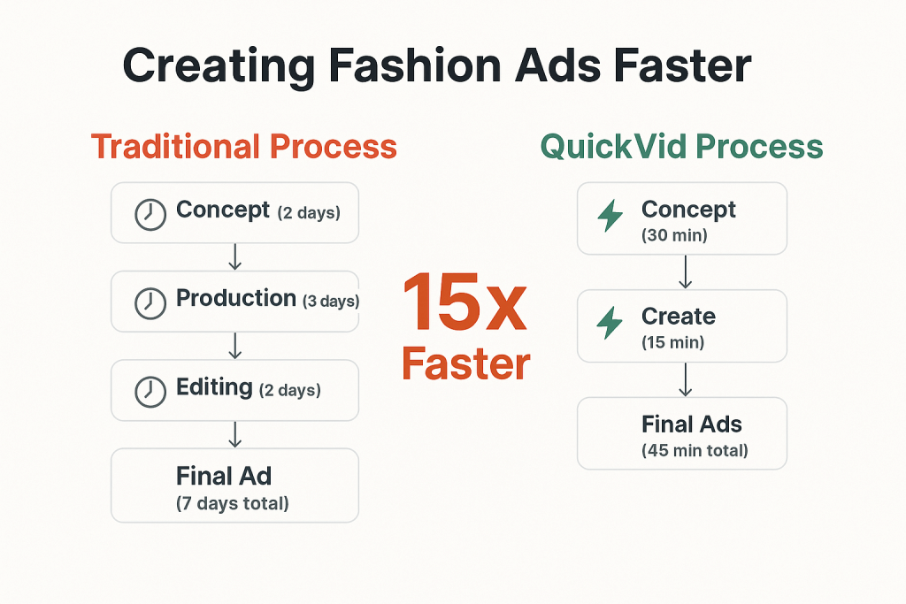 The QuickVid approach to fashion ads